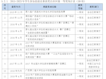 学生参加竞赛获奖情况